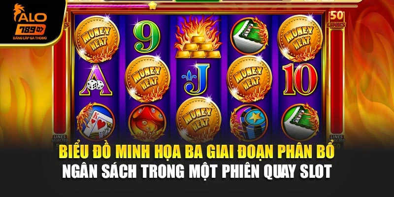 Biểu đồ minh họa ba giai đoạn phân bổ ngân sách trong một phiên quay slot 